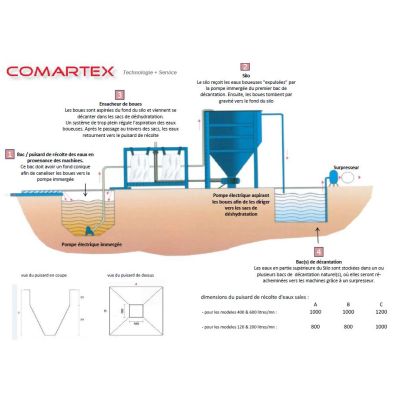 Comartex.com - Station complète - avec floculents, produit de la catégorie Station de recyclage des eaux